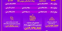 فولاد خوزستان بزرگ‌ترین صادرکننده فولاد ایران