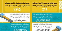 یکه تازی شرکت فولاد خوزستان در رهبری بازار شمش و اسلب ایران در سال ۱۴۰۲
