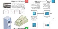 تشریح نحوه خرید ارز مسافرتی از شعب بانک ملت| اینفوگرافیک