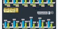 افزایش ۱۵ درصدی تولید در شرکت فولاد سنگان