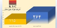رشد ۱۳۰ درصد درآمد هر سهم فولاد خوزستان