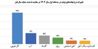 افزایش رشد 9 درصدی درآمد عملیاتی شرکت فولاد مبارکه؛ نشانه ای از رشد و پایداری اقتصادی