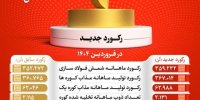 شرکت فولاد خوزستان با عبور از ۹ رکورد تولیدی، توان خود را به رخ کشید 
