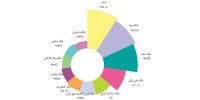 کسب رتبه پنجم تعداد تراکنش‌های شاپرکی توسط بانک قرض‌الحسنه مهر ایران