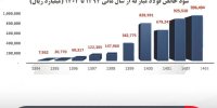 انتفاع 206 هزار میلیارد تومانی سهامداران «فولاد» در برابر نوسانات؛ روایت اَرزَندگی یک نماد