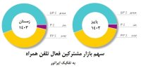 همزمان با روز جهانی ارتباطات اعلام شد؛ افزایش سهم بازار همراه اول برای دومین دوره متوالی