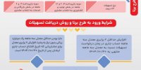 شرایط دریافت تسهیلات 10 میلیارد تومانی طرح برنا بانک ملت ویژه کسب و کارها؛ اینفوگرافیک