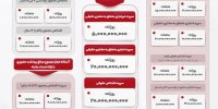 آستانه‌ جدید تراکنش‌های حضوری و غیرحضوری ابلاغ شد