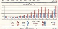 اینفوگرافی / نرخ بی‌سوادی در ایران از ۶۰ سال پیش تا امروز
