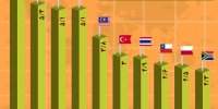 اینفوگرافی / کشورهایی با بالاترین نرخ رشد اقتصادی در دهه آینده