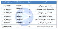 اجاره املاک تجاری و اداری در منطقه ۱۰ تهران/جدول