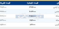 قیمت سکه امروز ۱۳۹۸/۰۶/۲۵| سکه باز هم گران شد
