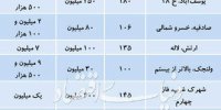قیمت رهن و اجاره آپارتمانهای 100تا 200 متری در تهران