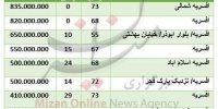 قیمت آپارتمان در منطقه افسریه تهران چند؟