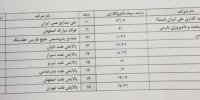 جزییات عرضه سهام دولت در ۱۸ بنگاه اقتصادی در بازار سهام