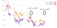 منحنی سود اوراق قرضه آمریکا برای دومین بار معکوس شد