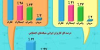 اینفوگرافی / میزان استفاده جوانان ایرانی از شبکه‌های اجتماعی