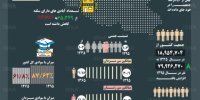 اینفوگرافی / تغییرات جمعیتی ایران در دهه‌های اخیر
