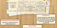 اینفوگرافی / طرح حذف قبوض کاغذی چگونه اجرا می‌شود؟
