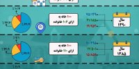 اینفوگرافی / وضعیت مسکن در ایران طی سال‌های ۷۵ تا ۹۵
