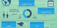 اینفوگرافی / دیابت در ایران و جهان