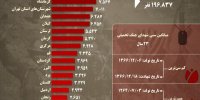 اینفوگرافی / نگاهی آماری به شهدای جنگ تحمیلی