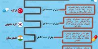 اینفوگرافی / کدام کشورها محبوب‌ترین مقصد بیماران هستند؟