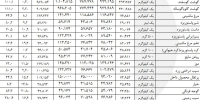 افزایش قیمت تخم مرغ و سیب زمینی در تیر ماه