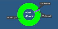 سرخی خفنر در دایره سبز شاخص / خوب‌ها و بدهای هفته را بشناسید