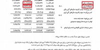 غلطک تسهیلات بانکی روی سود این شرکت / کیسون مجال نفس کشیدن پیدا کرد