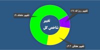 معاملات در قبضه سه نماد بانکی / غیوان و توسعه دو روی سکه بازار پایه را نشان دادند