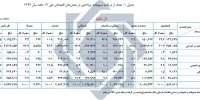 پرداخت 7737.3 هزار میلیارد ریال تسهیلات به بخش های اقتصادی 