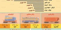 اینفوگرافی / میزان تغییر خطوط ریلی ایران در چهار دهه اخیر