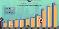 اینفوگرافی / نرخ بیکاری در بزرگترین اقتصادهای دنیا