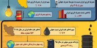 اینفوگرافی / تولید و مصرف انرژی در ایران