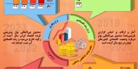 اینفوگرافی / پیش‌بینی تغییرات اقتصادی ایران تا ۲۰۲۴