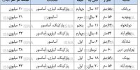 وضعیت بازار مسکن در ایام محرم