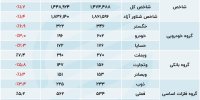 بازدهی بورس در نیمه اول مرداد چقدر بوده است؟