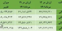 توصیه مهم به دارندگان سهام عدالت/ صبر کنید!