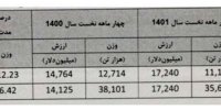 درخواست همتی از دولت سیزدهم/ بگویید چرا از نظر وزنی صادرات غیرنفتی کاهش دارد؟