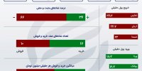 تغییرات شاخص بورس در روز یکشنبه/بازار به کام وبانک و شاراک