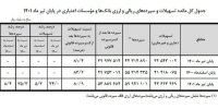 مردم چه میزان پول در بانک‌ها سپرده‌گذاری کرده‌اند؟+جدول