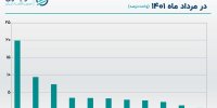بررسی بازدهی 30 صنعت بزرگ بورس در مرداد