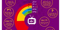 درآمد هنگفت صداوسیما از پرسپولیس و استقلال/ ۶۰۰ درصد بیش‌ از بودجه دولت