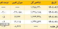 بورس به ارزنده‌ترین وضعیت در 2 سال گذشته رسیده است