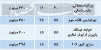 قیمت رهن آپارتمان نقلی در مناطق مختلف تهران/ جدول