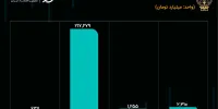 رشد ارزش معاملات ثانویه اوراق بدهی