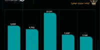 افت ارزش معاملات ثانویه اوراق بدهی