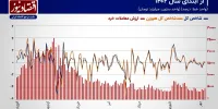 بورس در انتظار  واکنش دلار به روابط بین الملل کشور