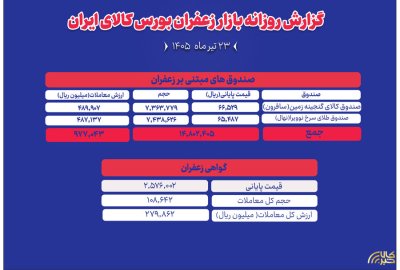 سهم ۹۷ میلیاردی صندوق‌ها و ۲۸ میلیاردی گواهی زعفران در ترکیب معاملات ۲۳ تیرماه